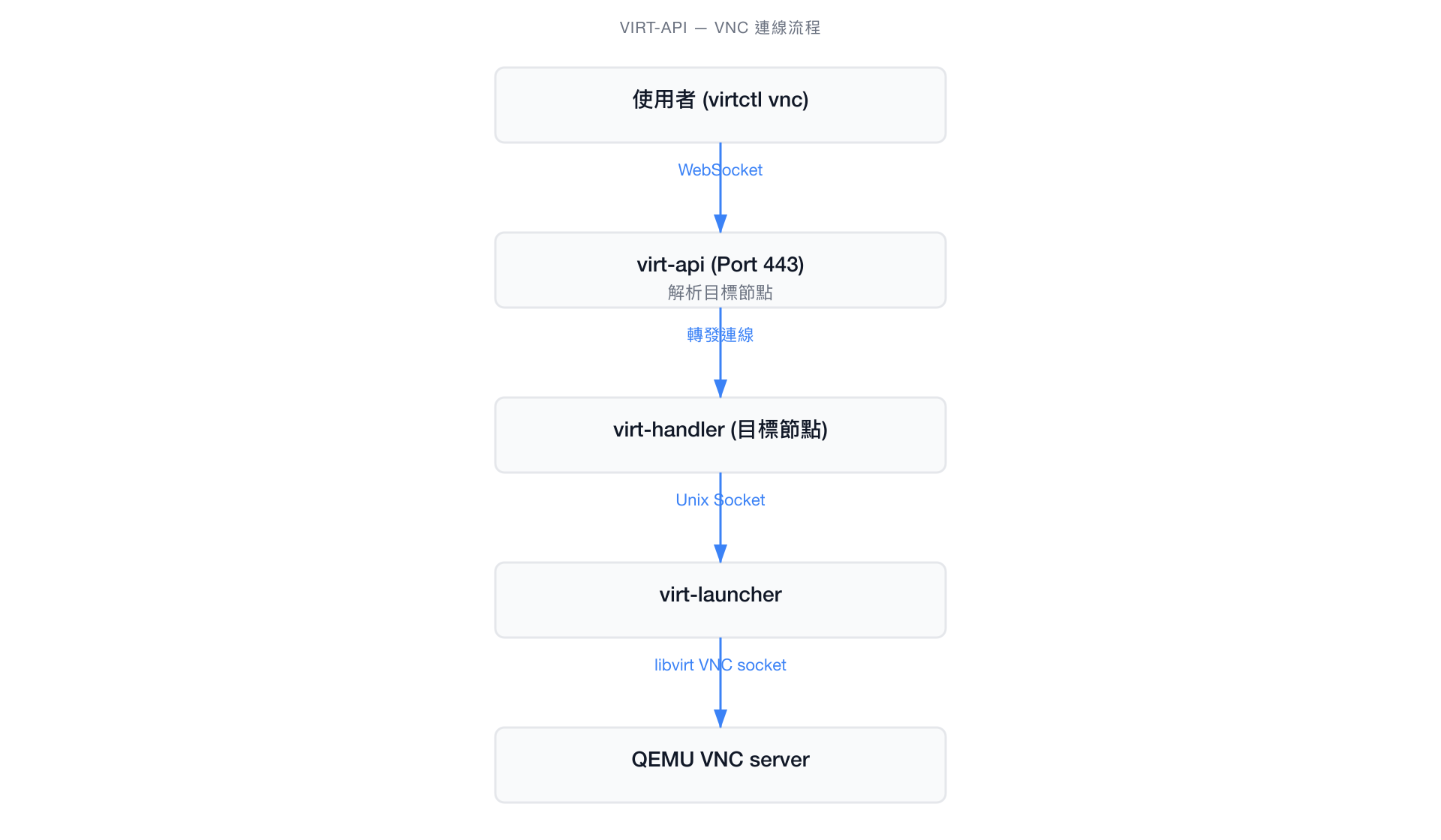 VNC 連線流程