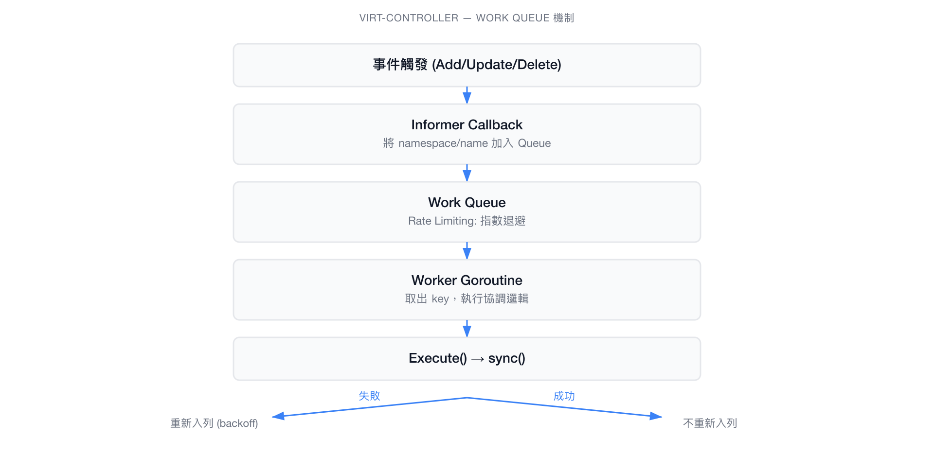 Work Queue 機制