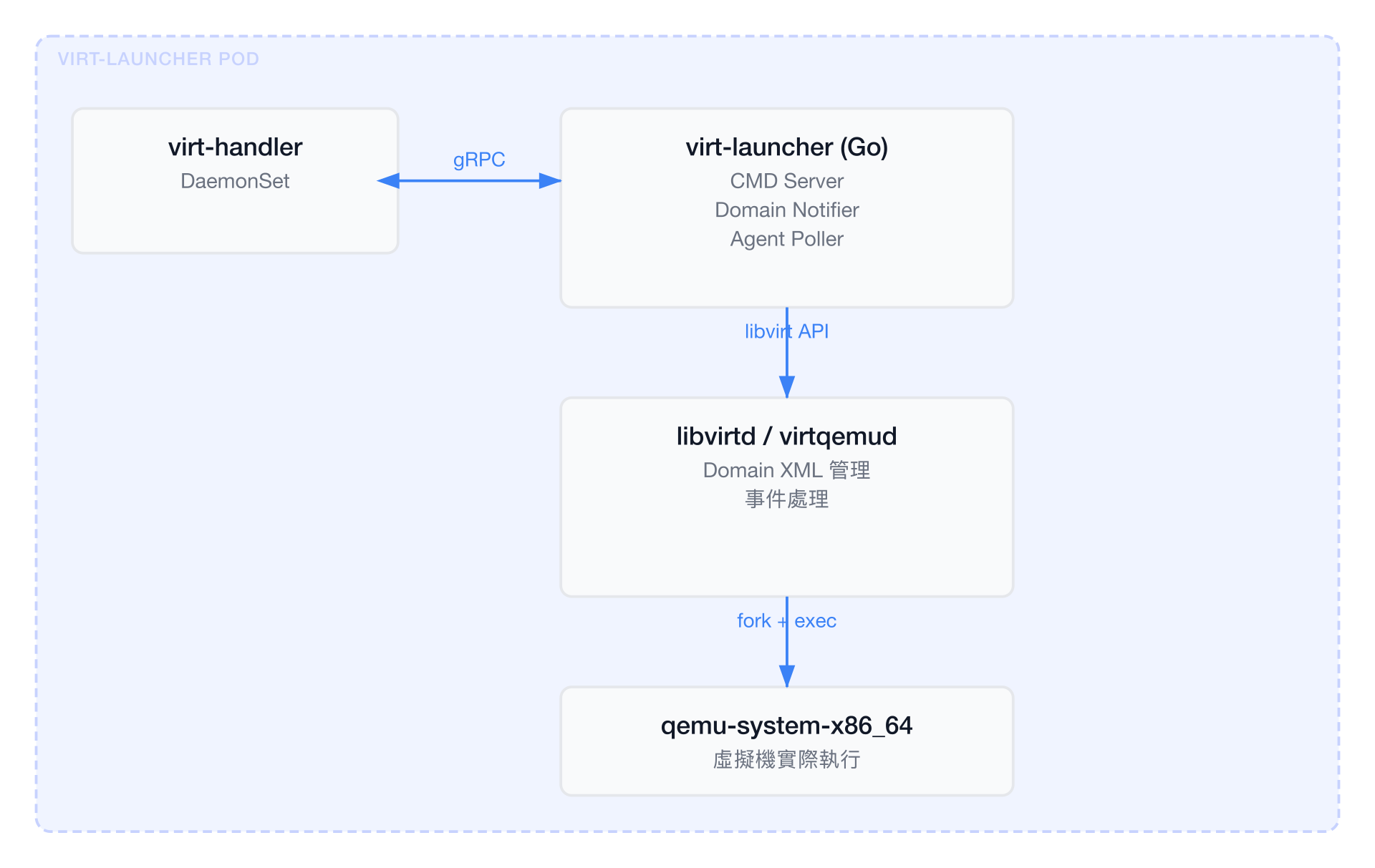 virt-launcher Pod 結構