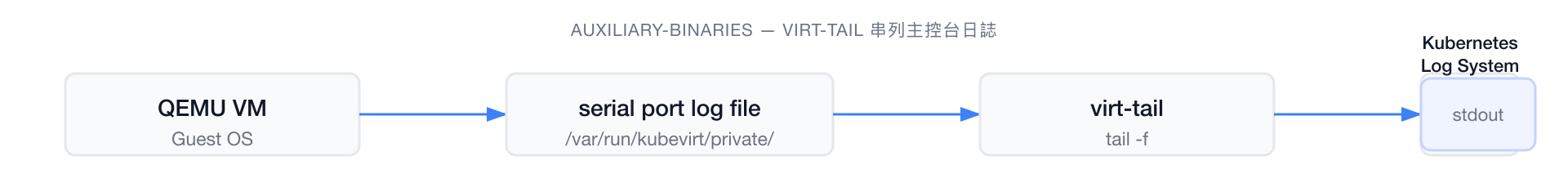 virt-tail 串列主控台日誌流程