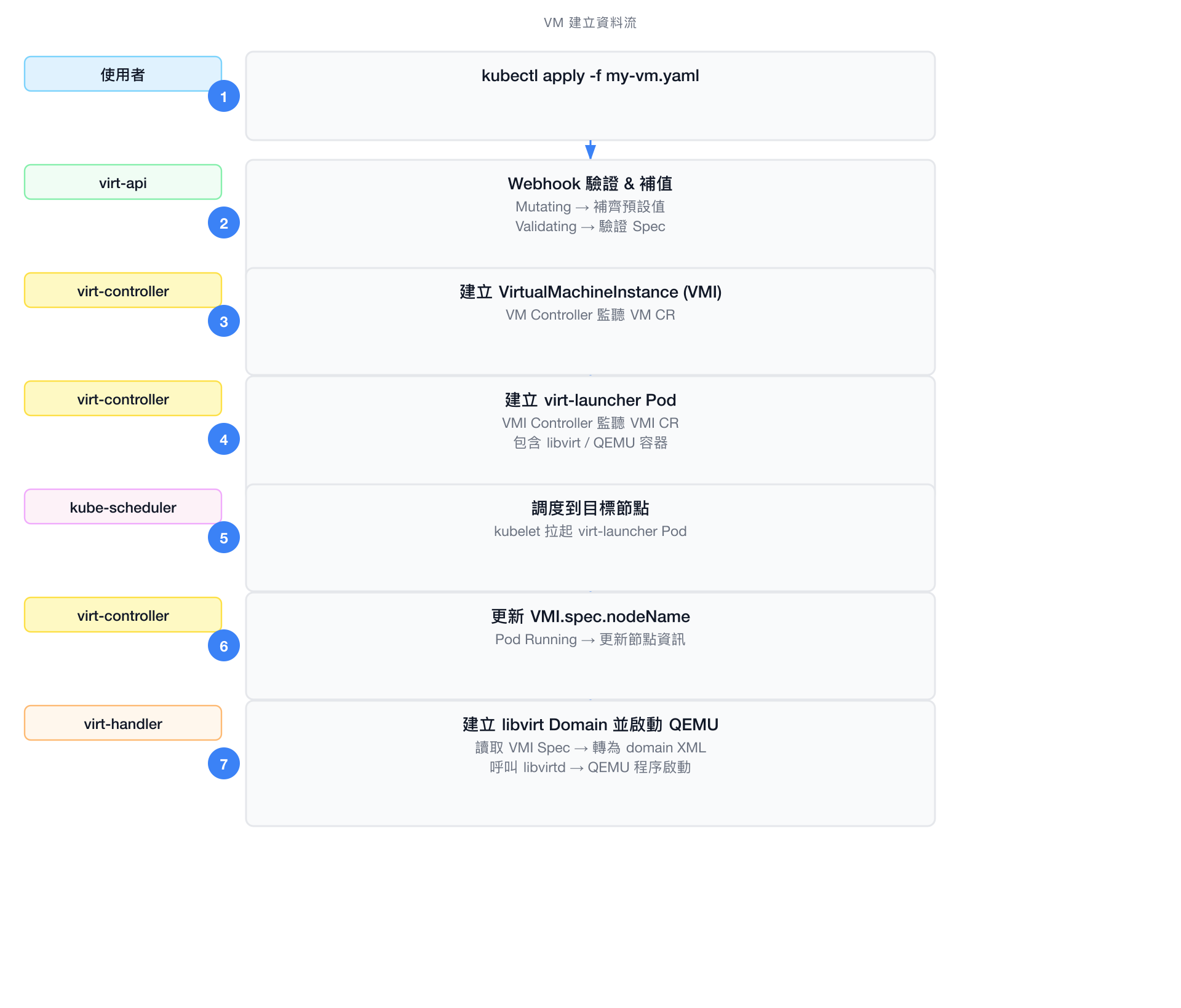 VM 建立資料流