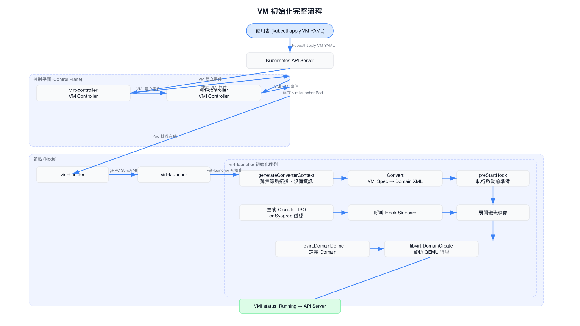 VM 初始化完整流程