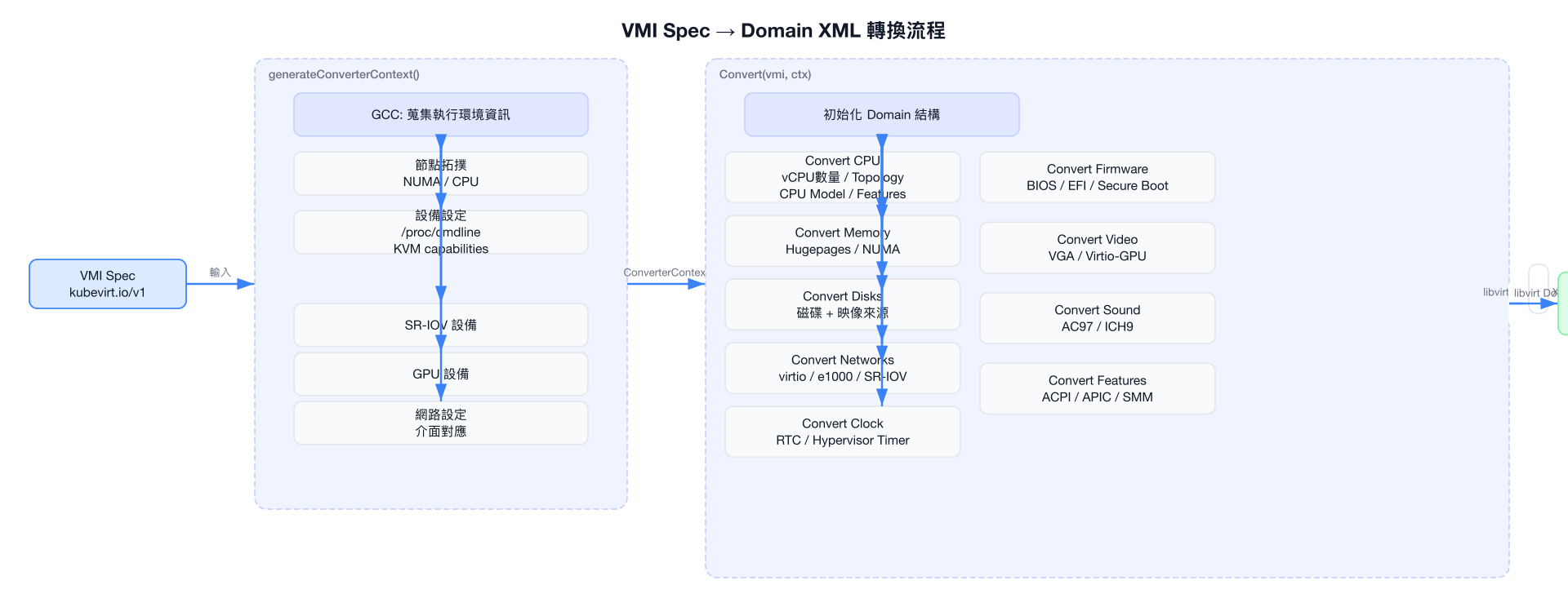VMI Spec 轉換流程