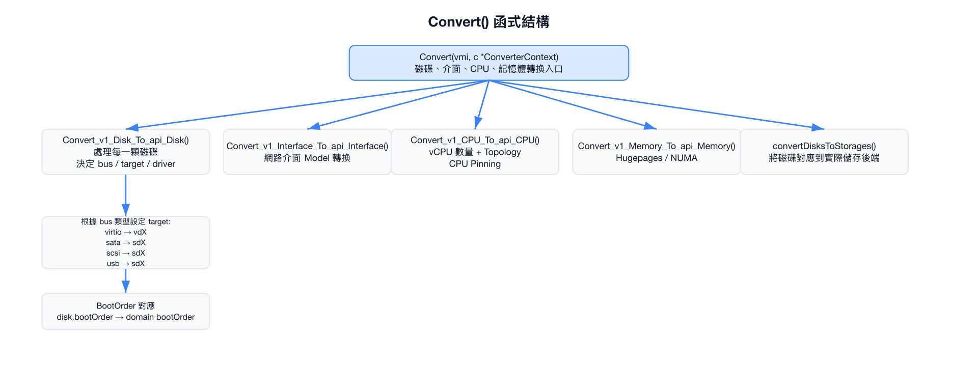 Convert() 函式結構