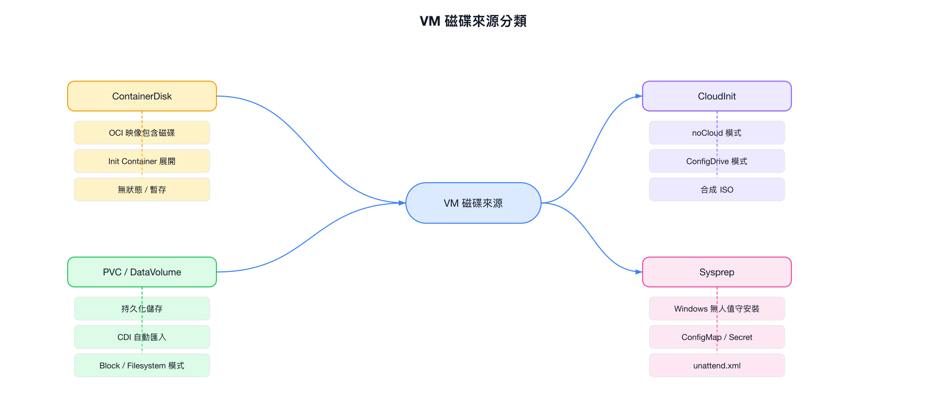 VM 磁碟來源分類