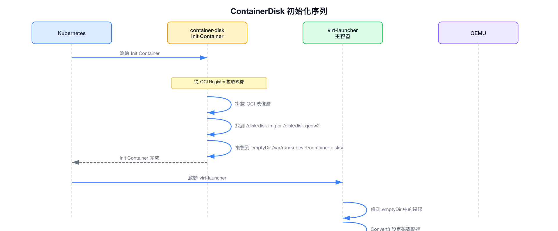 ContainerDisk 初始化序列
