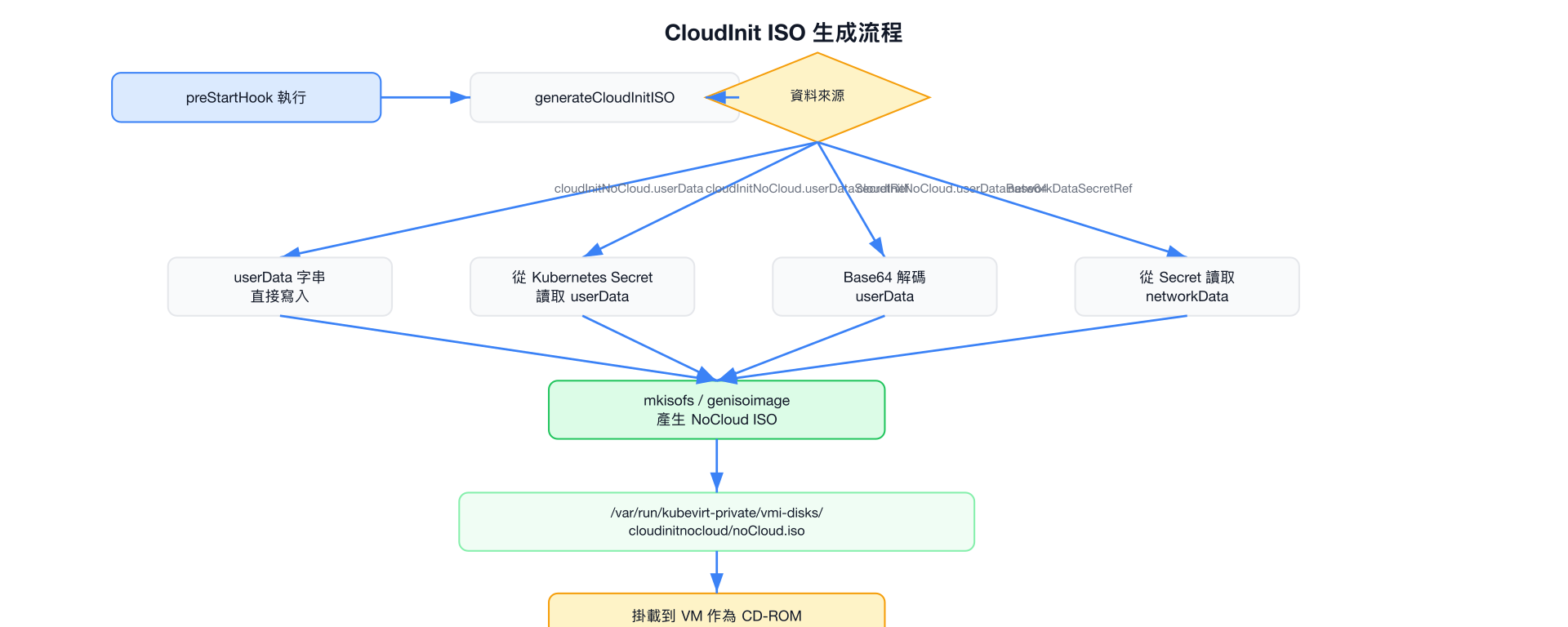 CloudInit ISO 生成流程
