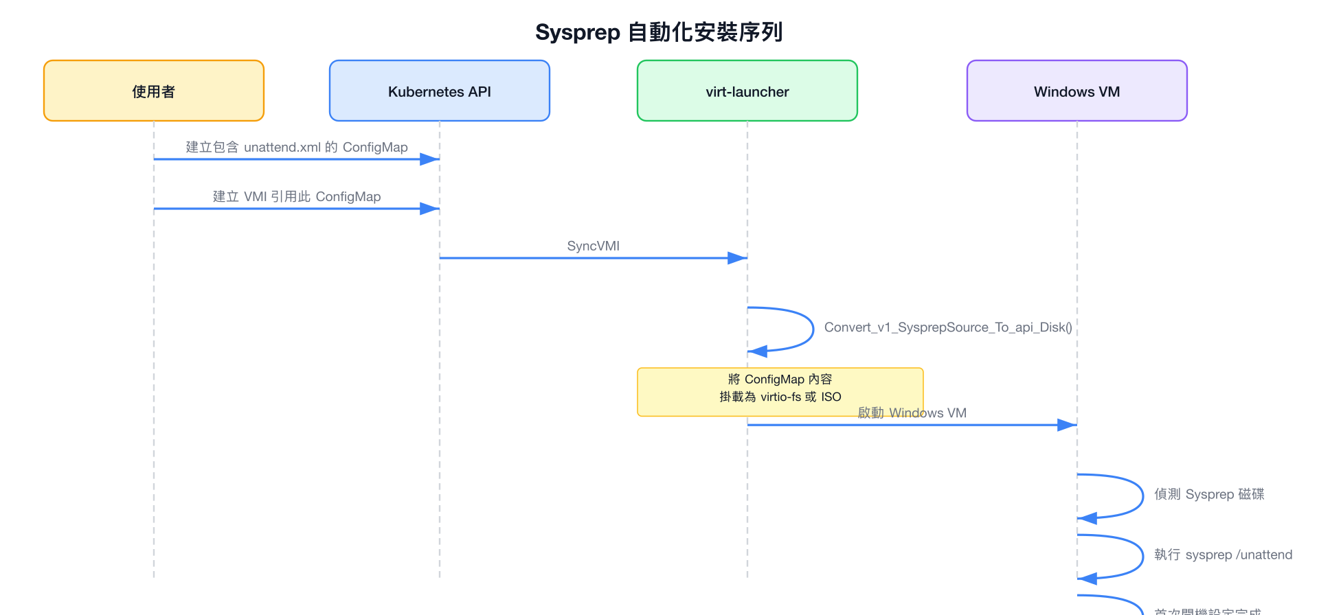 Sysprep 自動化安裝序列