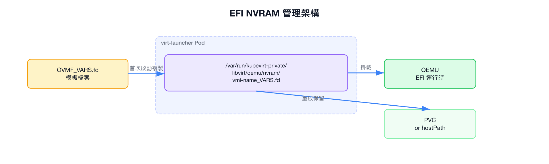 EFI NVRAM 管理架構