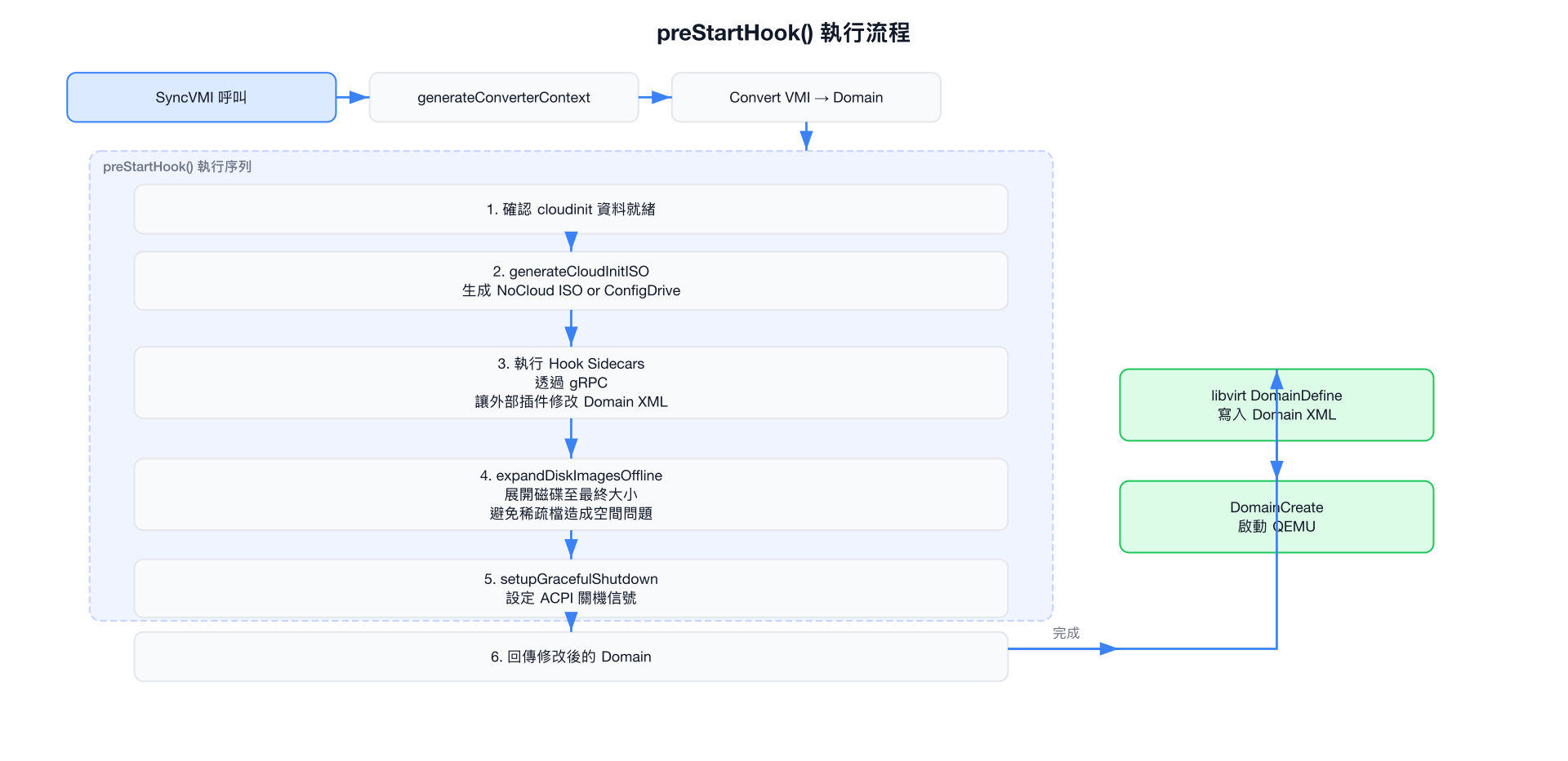 preStartHook 執行位置與時機