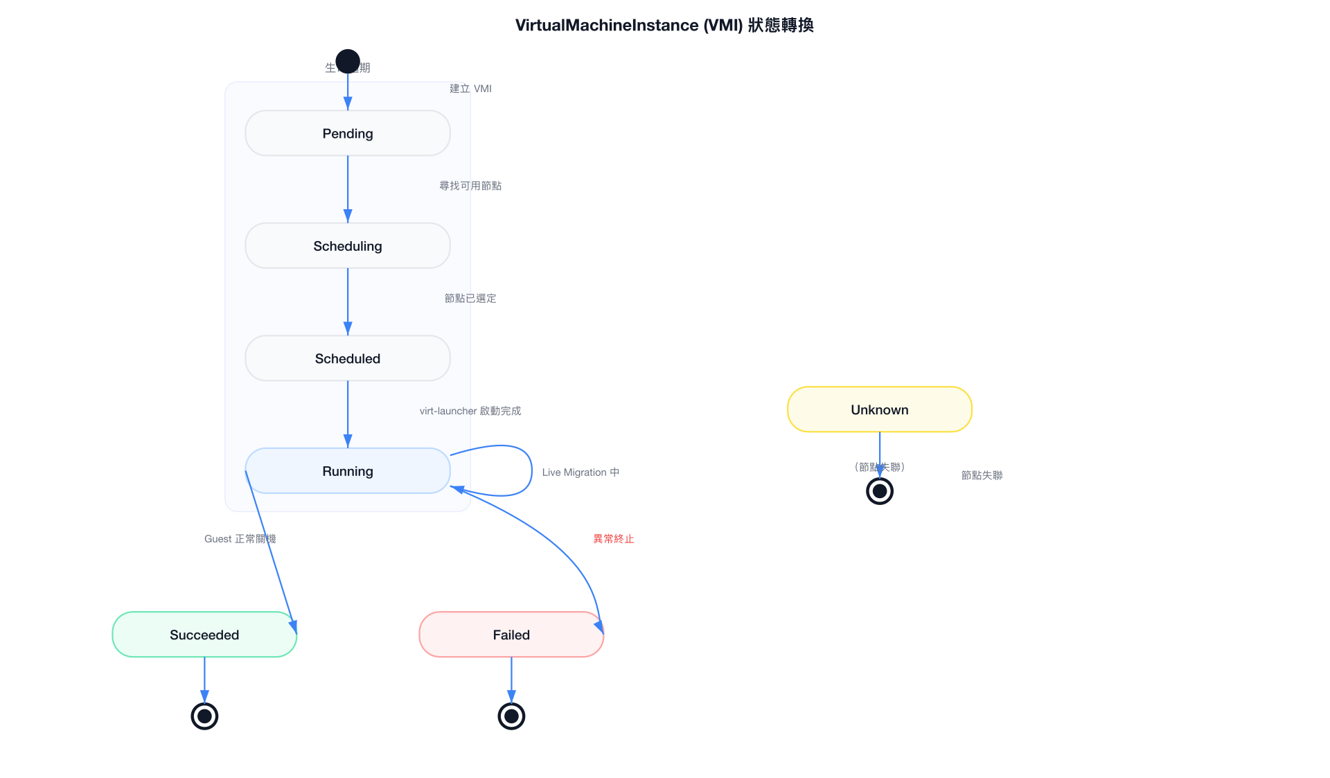 VMI 狀態機轉換