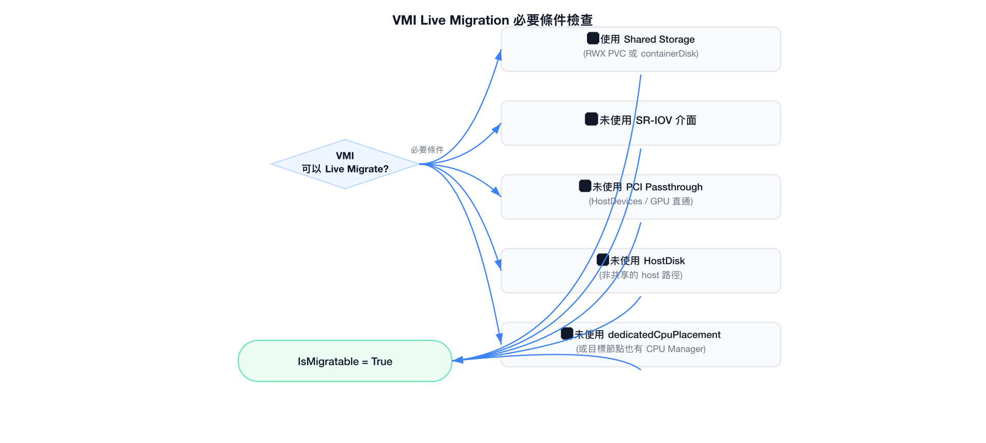 VMI Live Migration 必要條件檢查