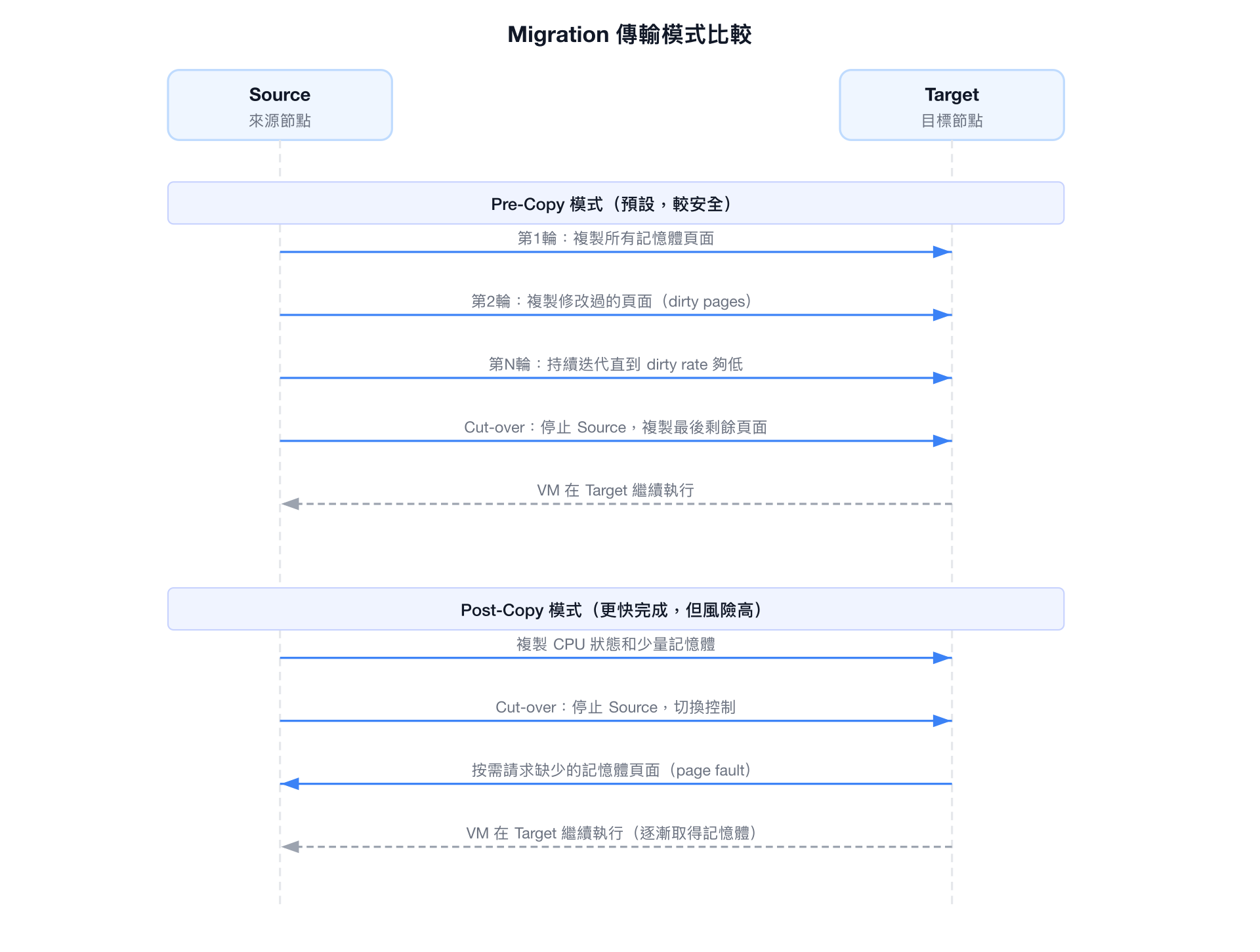 Migration 傳輸模式比較