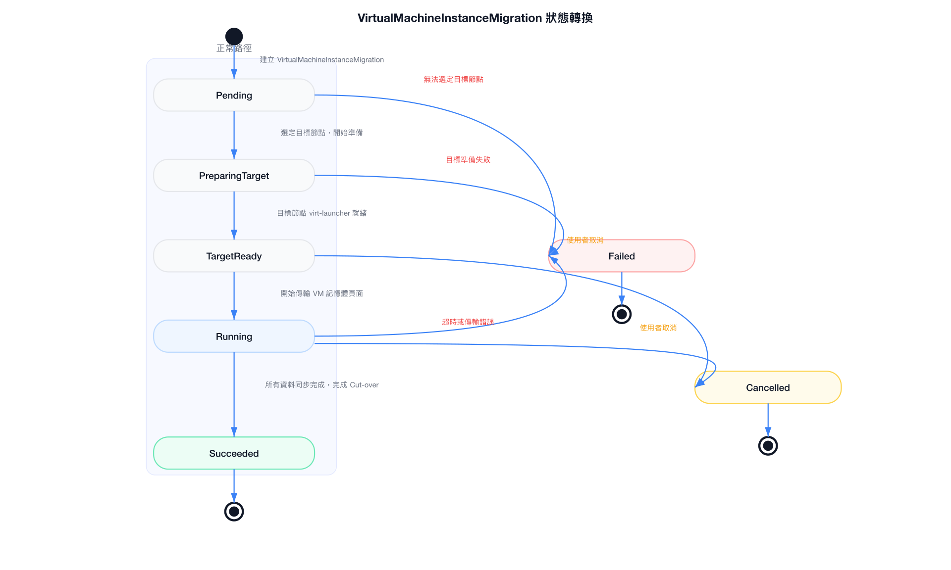 VirtualMachineInstanceMigration 狀態轉換