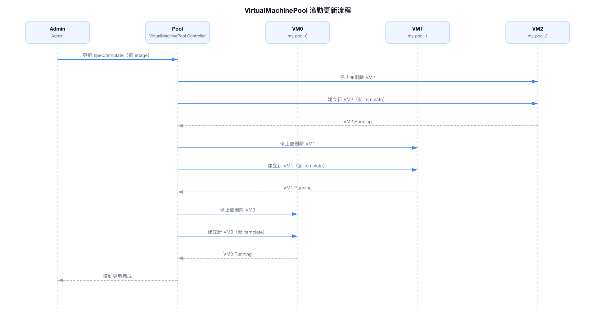 VirtualMachinePool 滾動更新流程