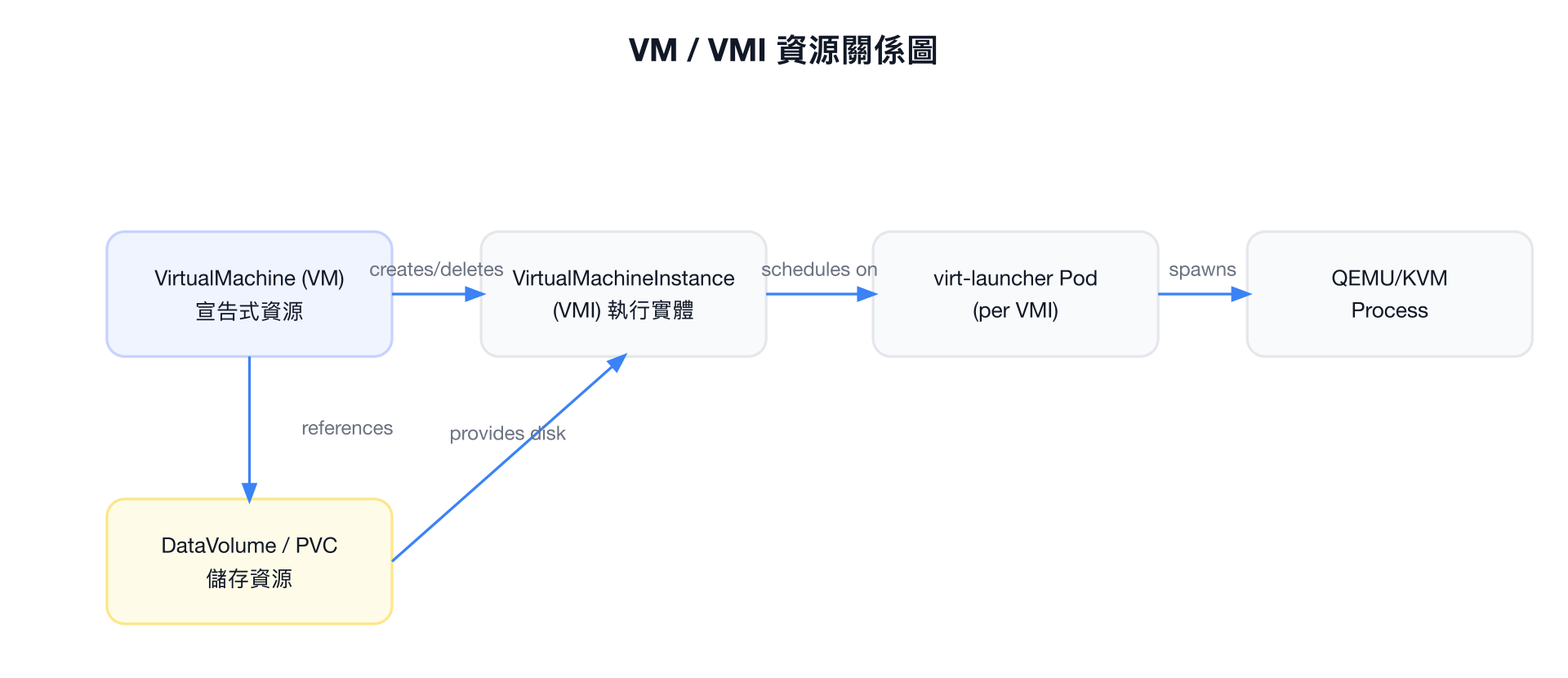 VM / VMI 資源關係圖