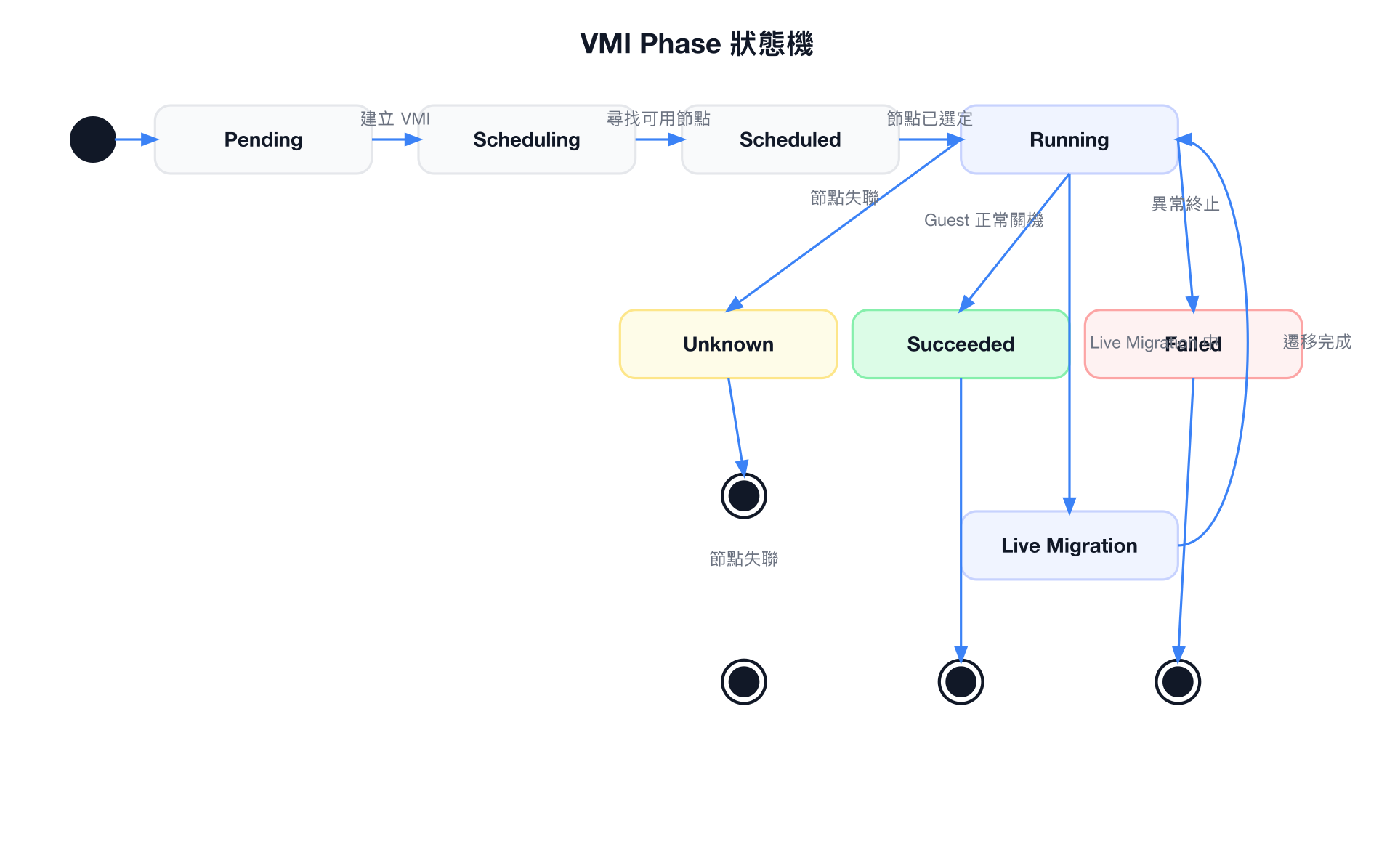 VMI Phase 狀態機