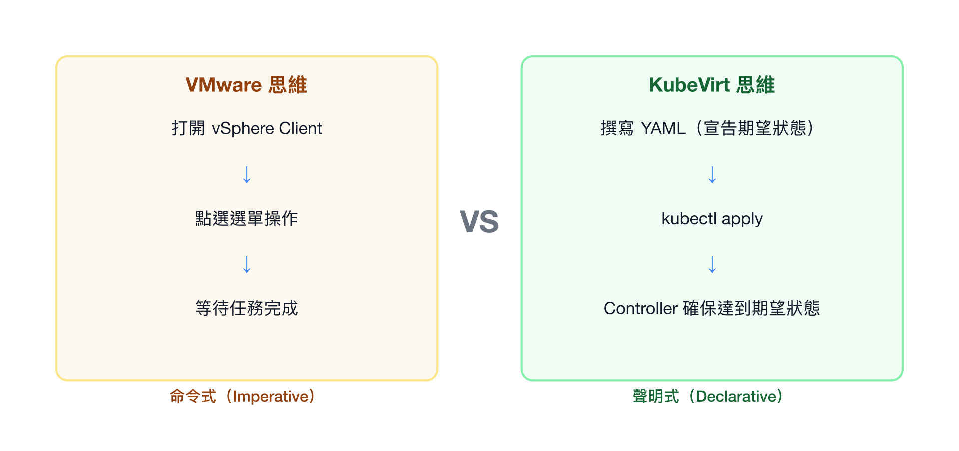 VMware 命令式 vs KubeVirt 聲明式