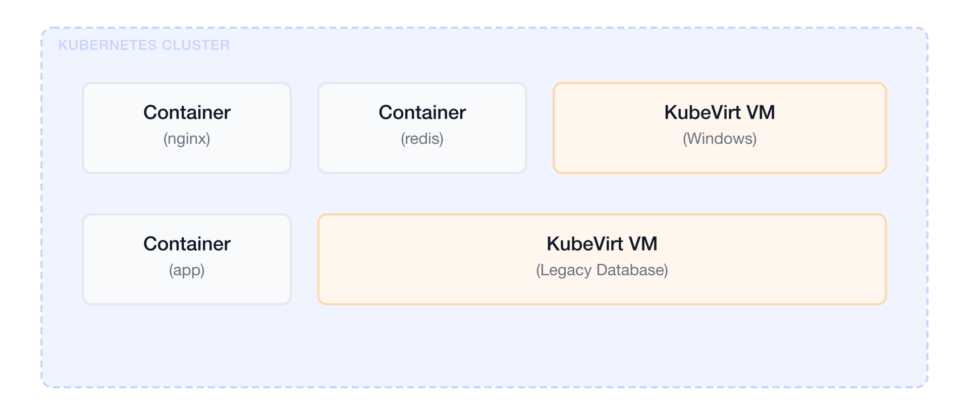 Container + VM 混合工作負載