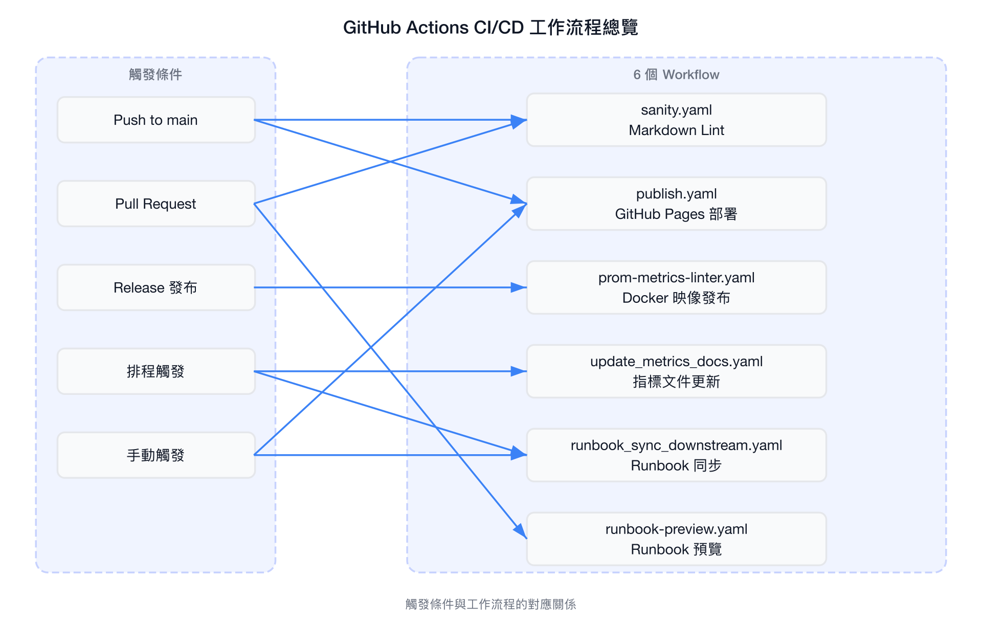 GitHub Actions CI/CD 工作流程總覽