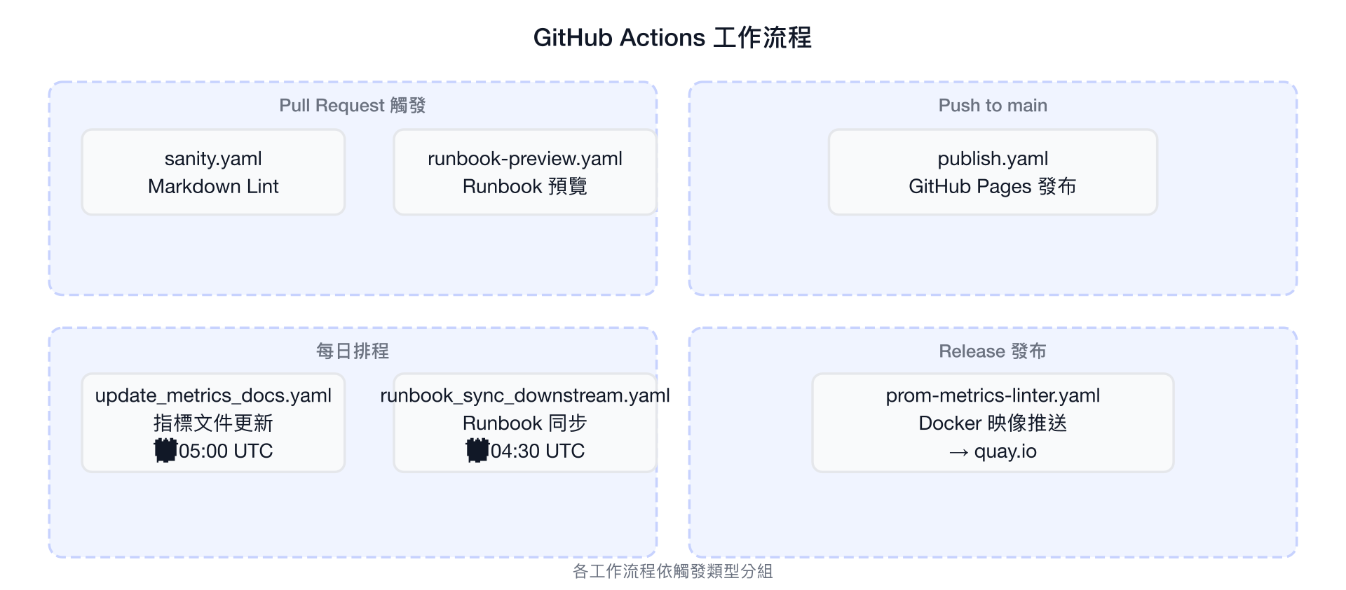 GitHub Actions 工作流程 — 依觸發類型分組