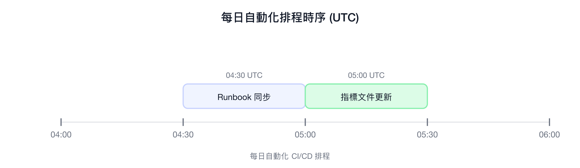 每日自動化排程時序 (UTC)