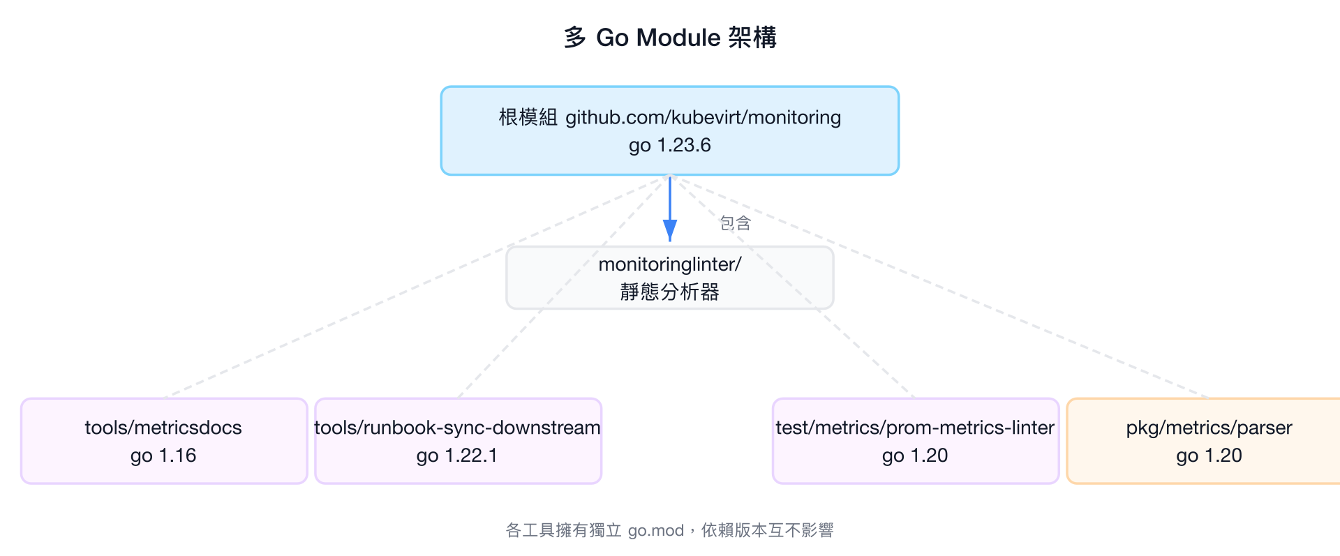多 Go Module 架構設計