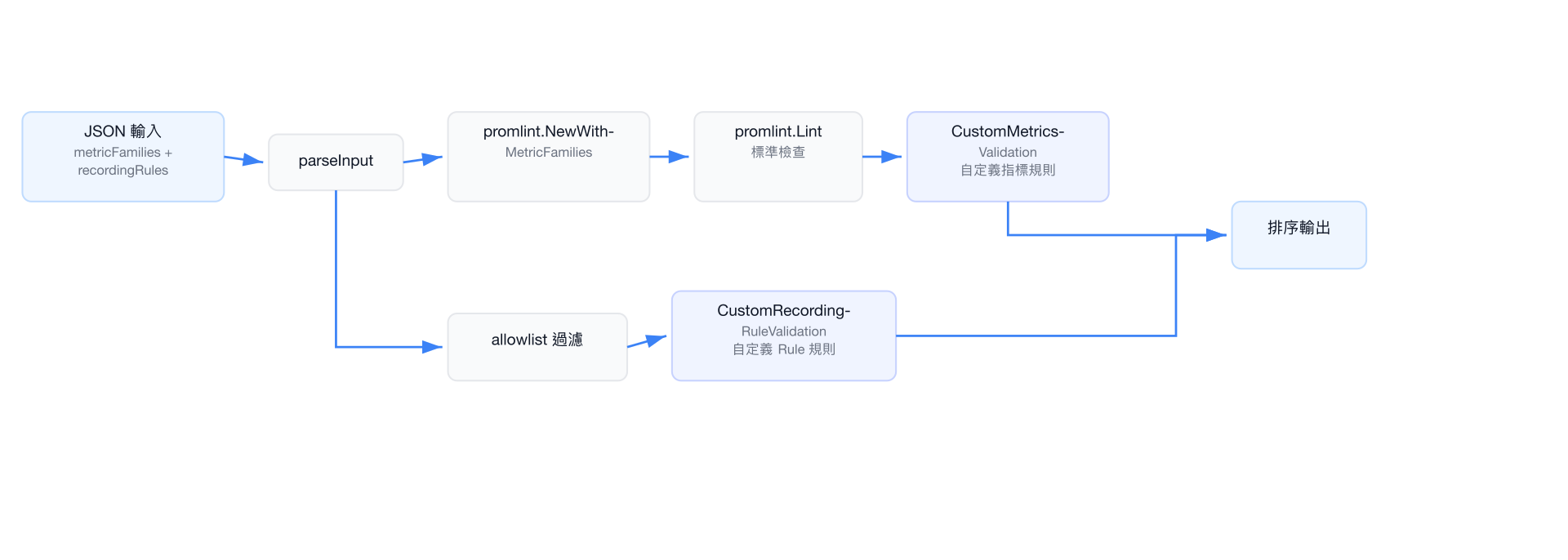 Linter 架構流程