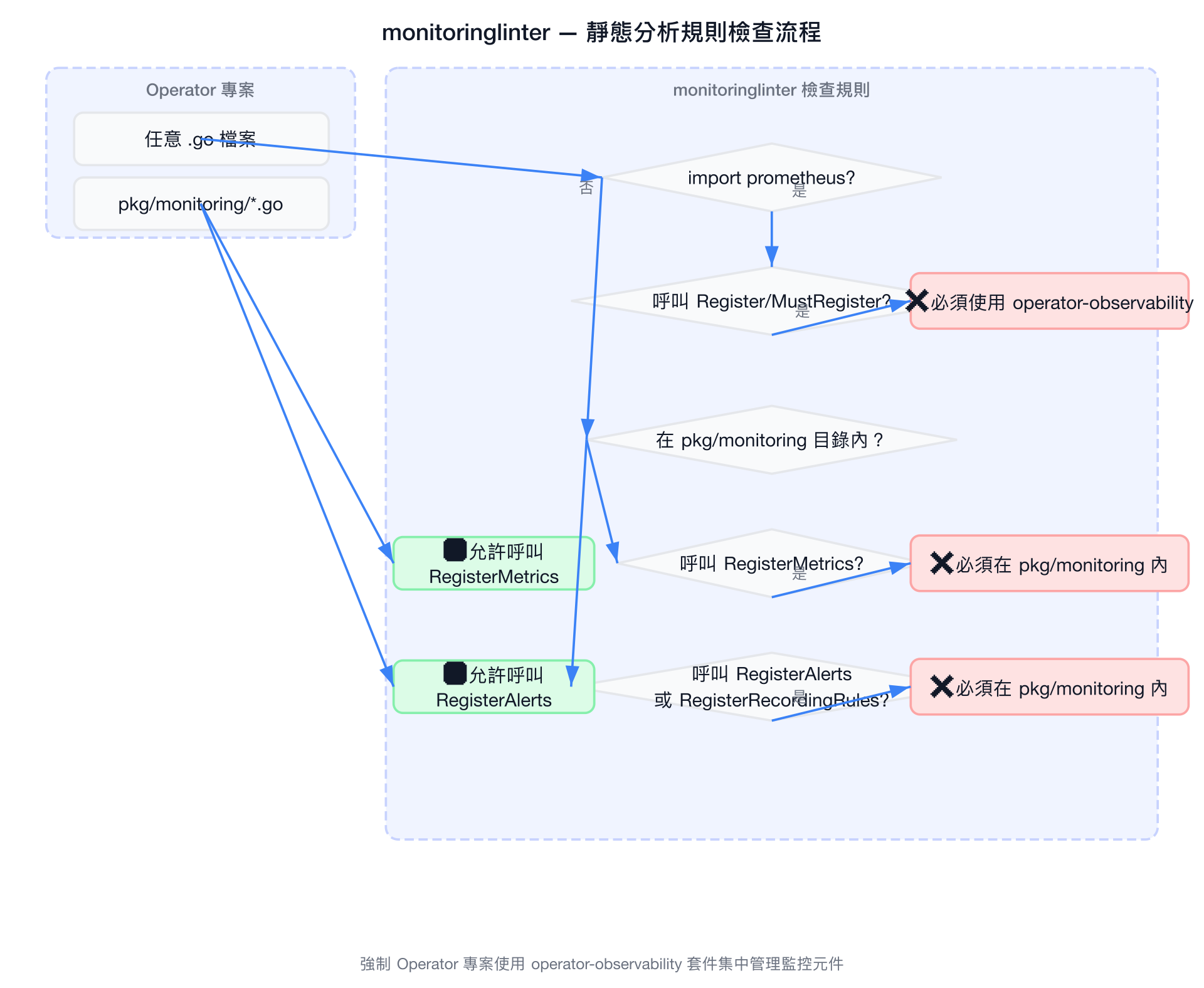 monitoringlinter 靜態分析規則檢查流程