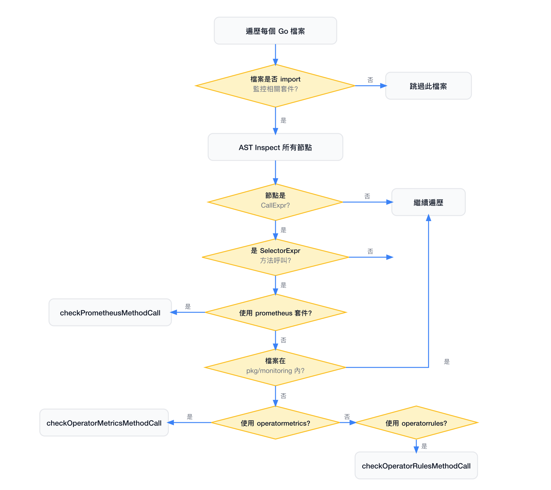 monitoringlinter 分析流程