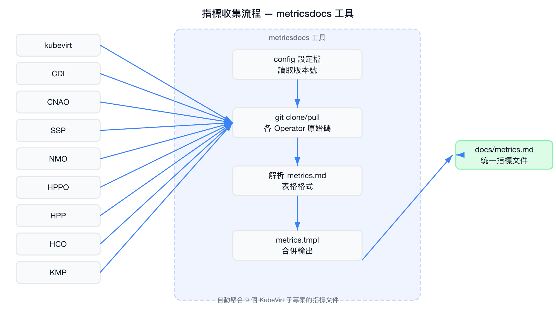 指標收集流程 — metricsdocs 工具自動彙整 9 個子專案指標
