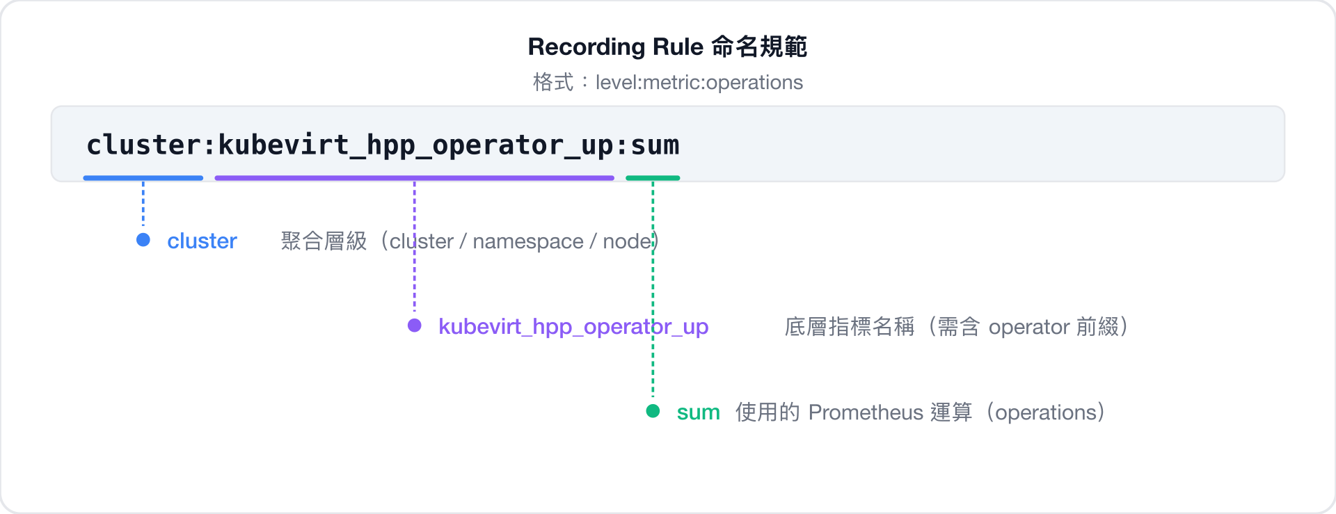 Recording Rule 命名規範