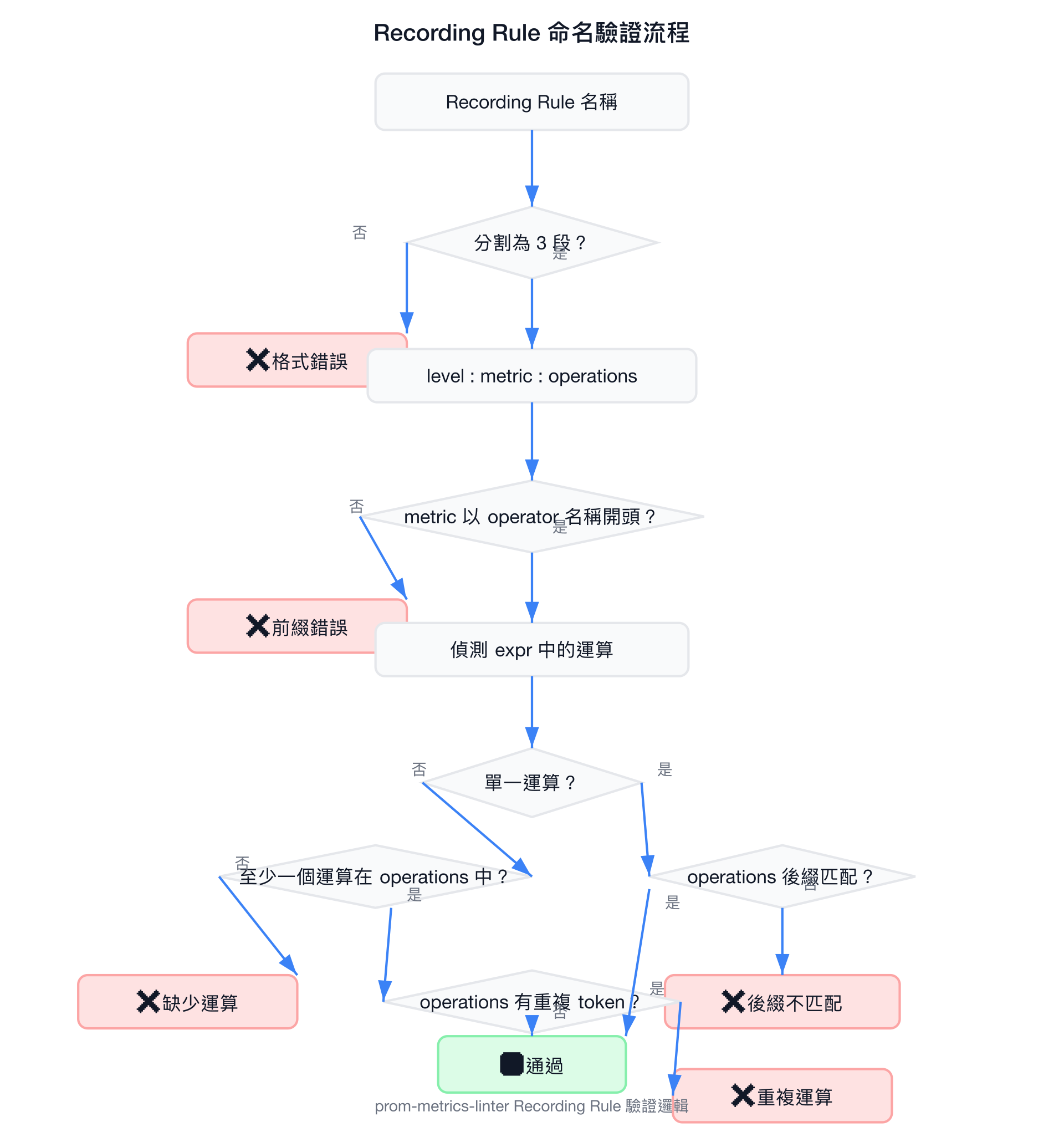Recording Rule 命名驗證流程