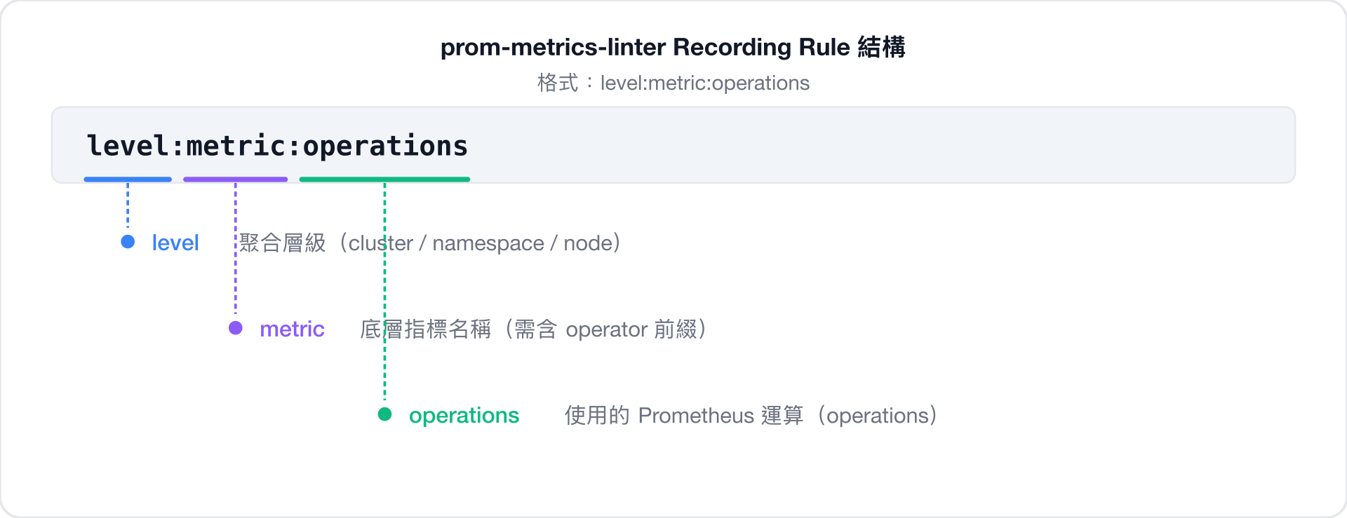 prom-metrics-linter Recording Rule 命名結構