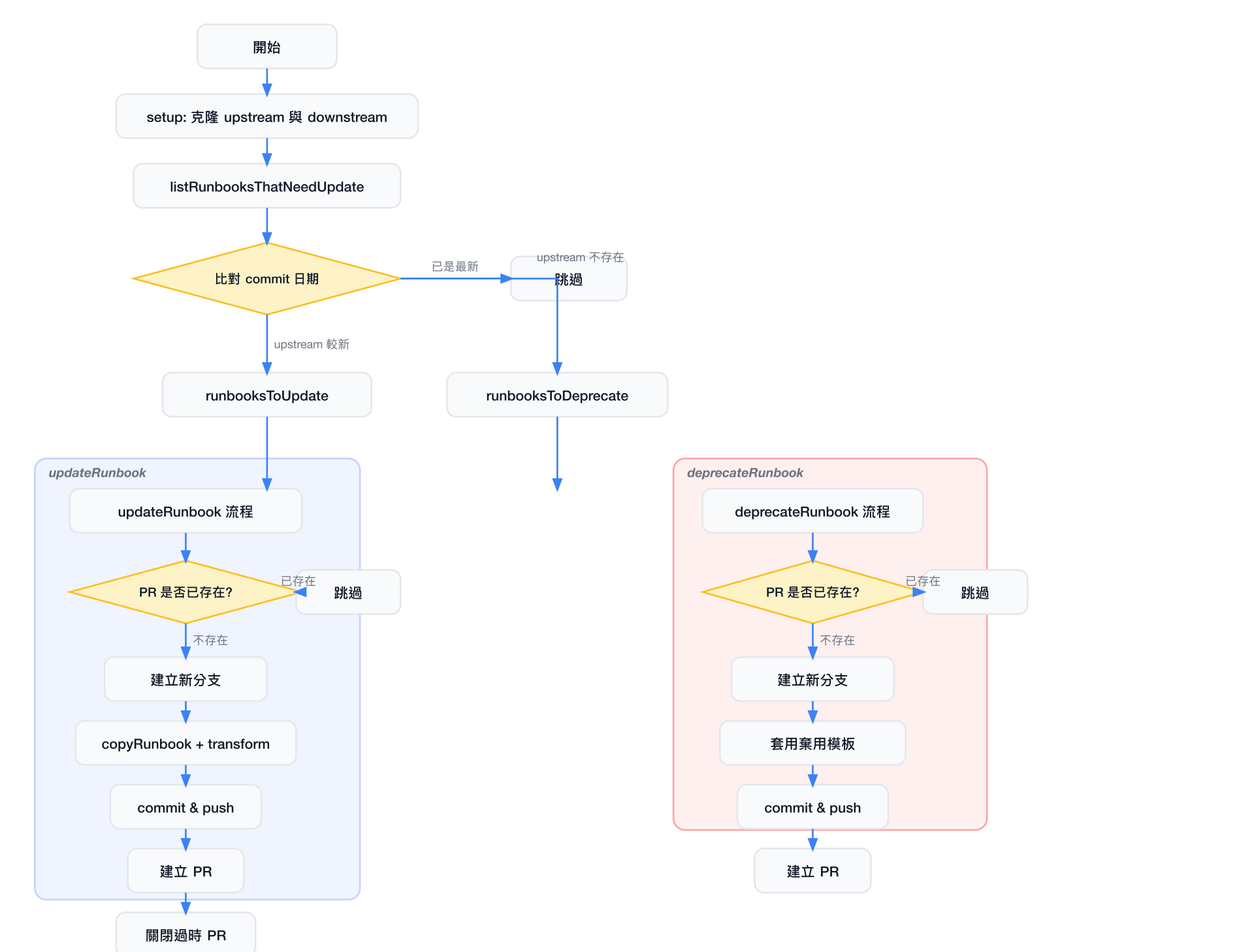 runbook-sync-downstream 同步架構