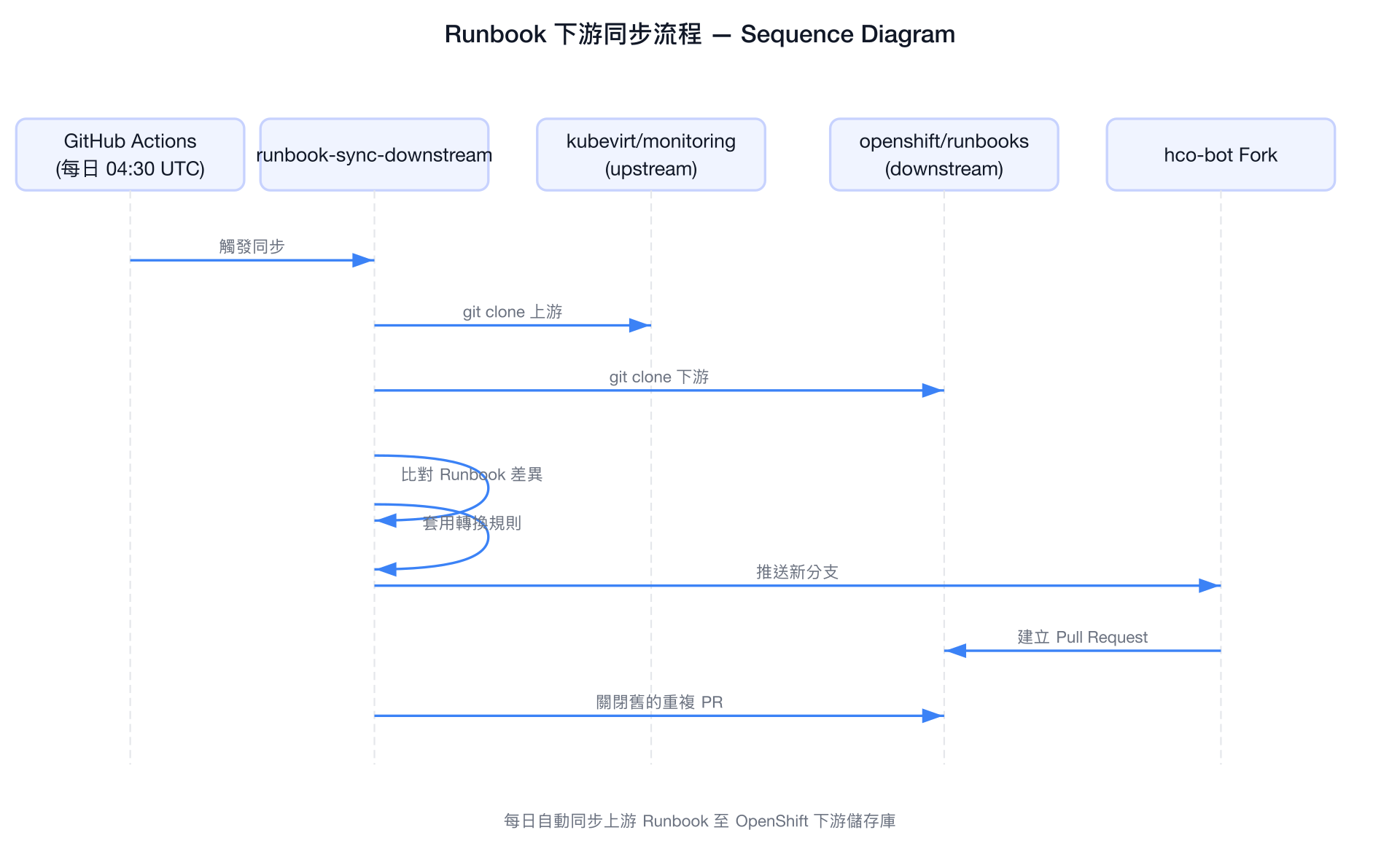 Runbook 下游同步流程