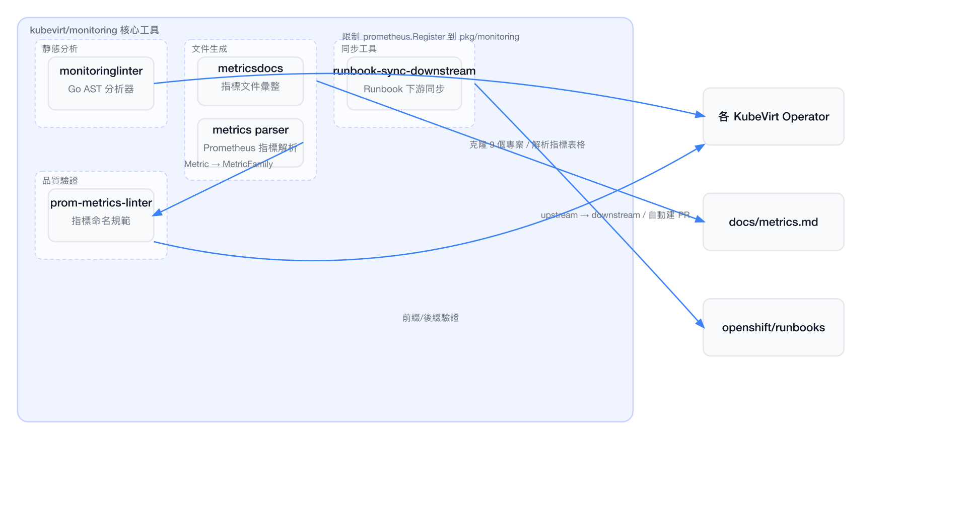 kubevirt/monitoring 核心工具總覽