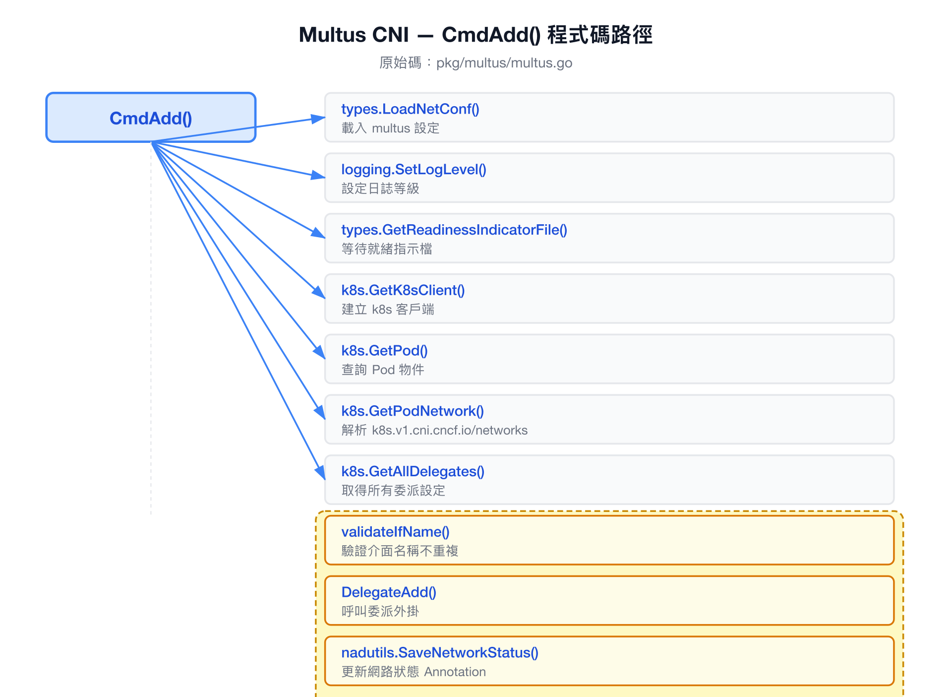 Multus CNI CmdAdd() 程式碼路徑