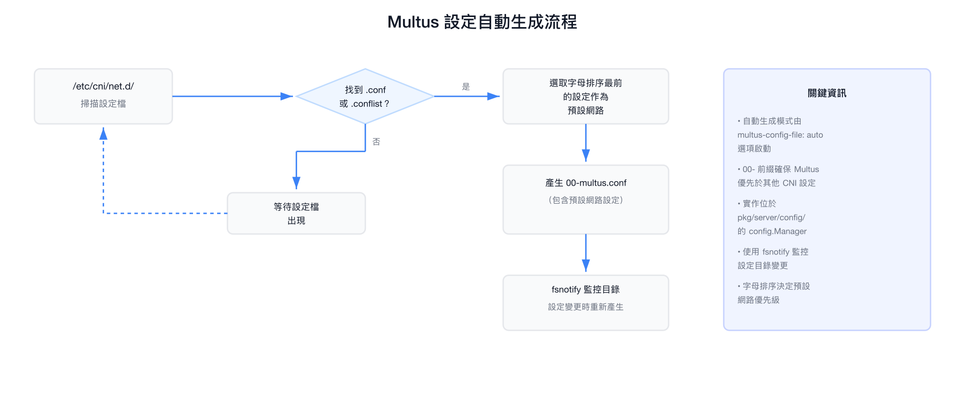 Multus 設定自動生成流程