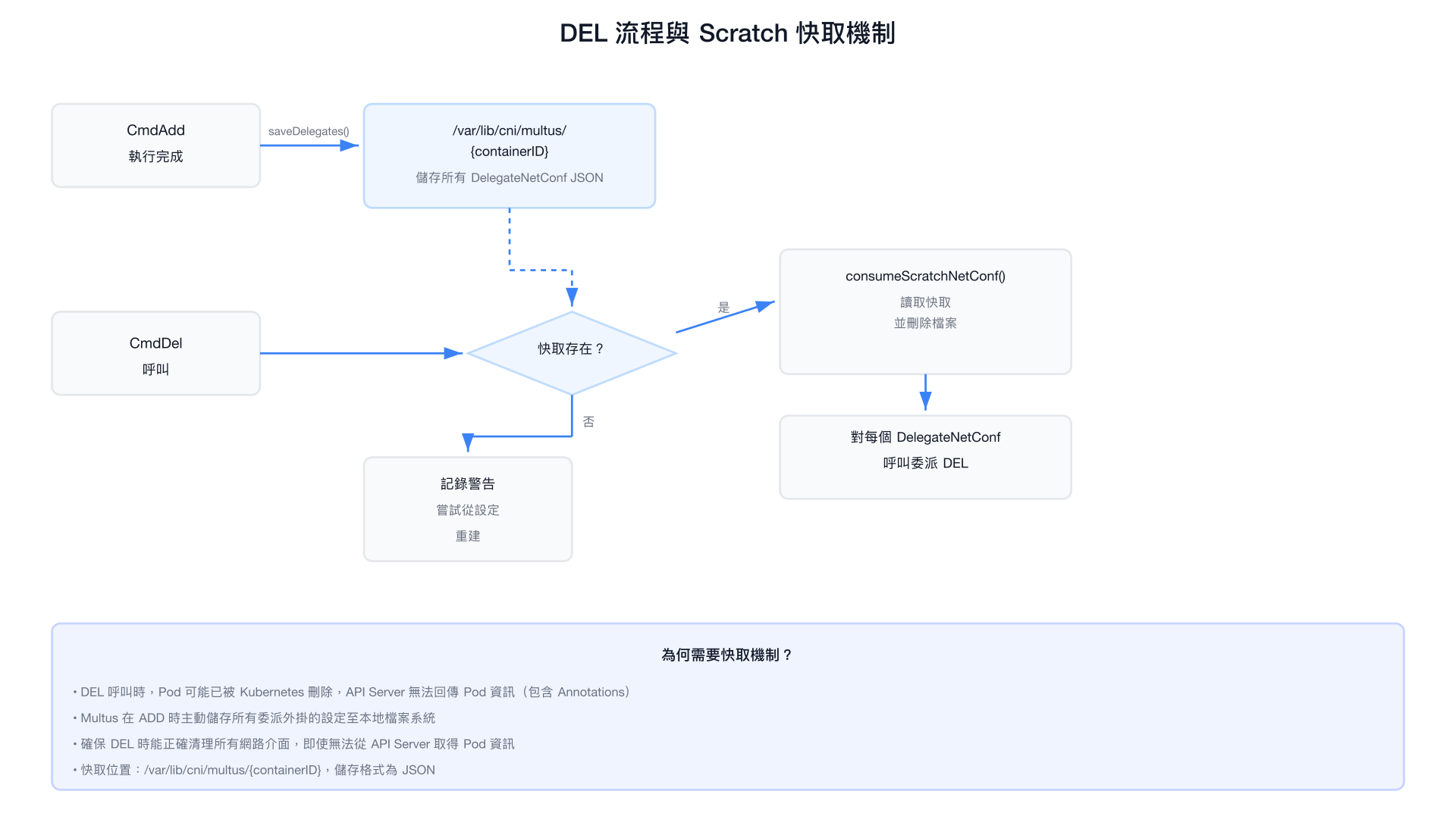 DEL 流程與 Scratch 快取機制