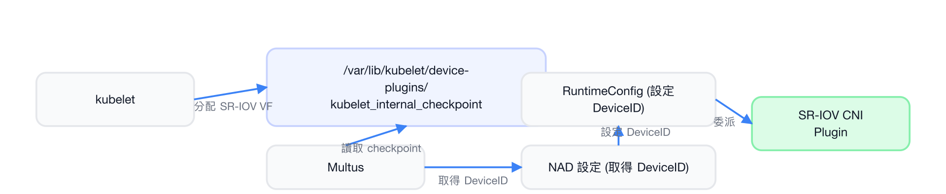 SR-IOV 裝置分配整合流程