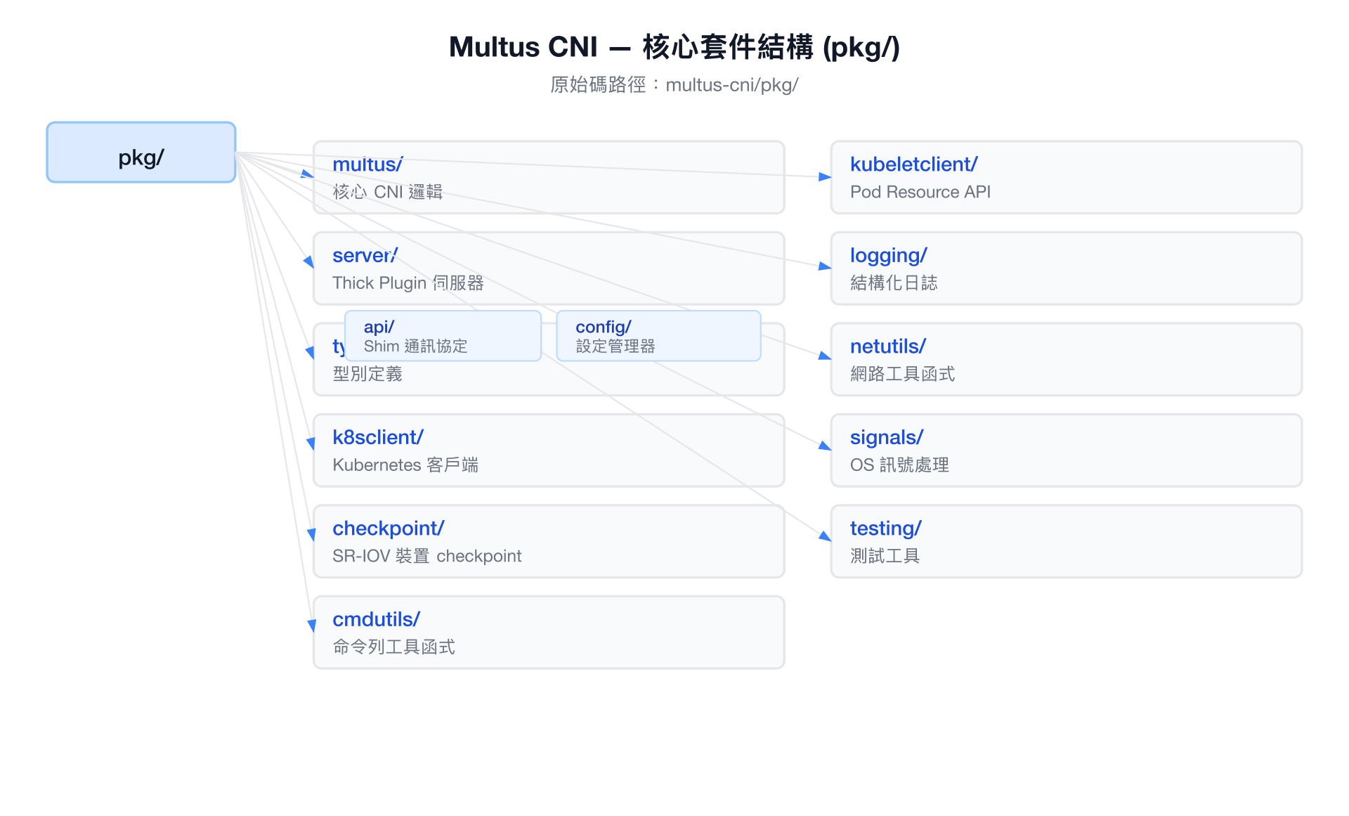 Multus CNI 核心套件結構