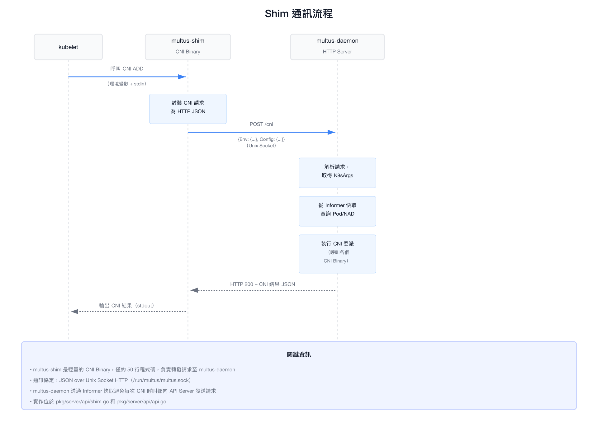 Shim 通訊流程
