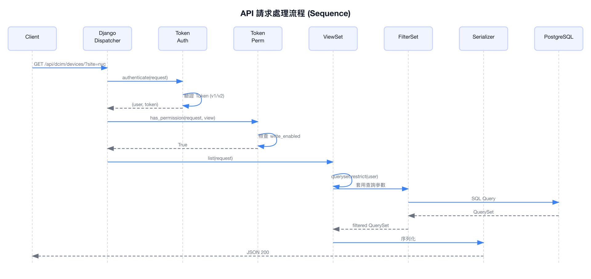 API 請求處理流程