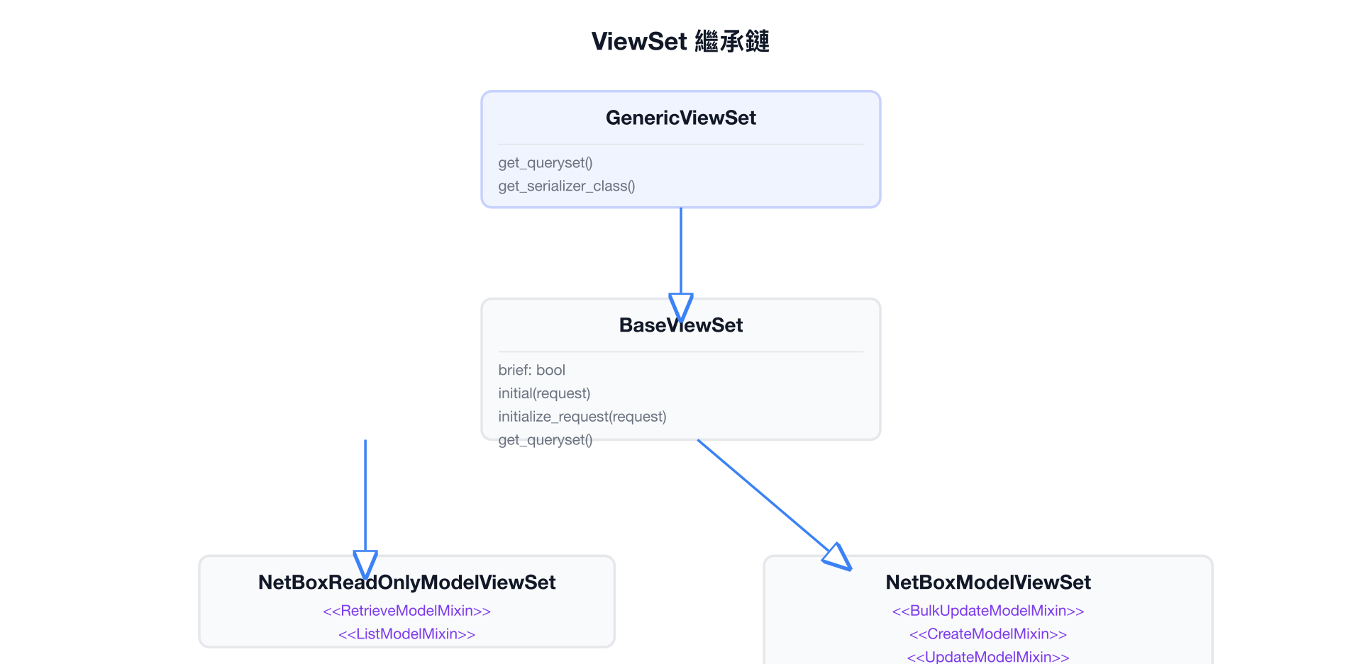 ViewSet 繼承鏈