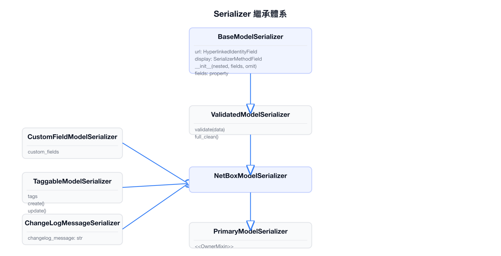 Serializer 繼承體系