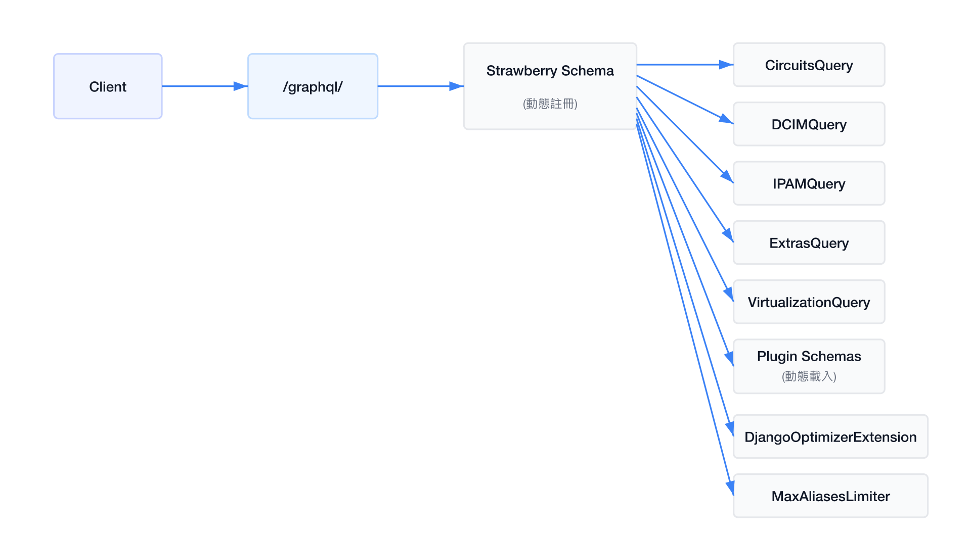 GraphQL 架構