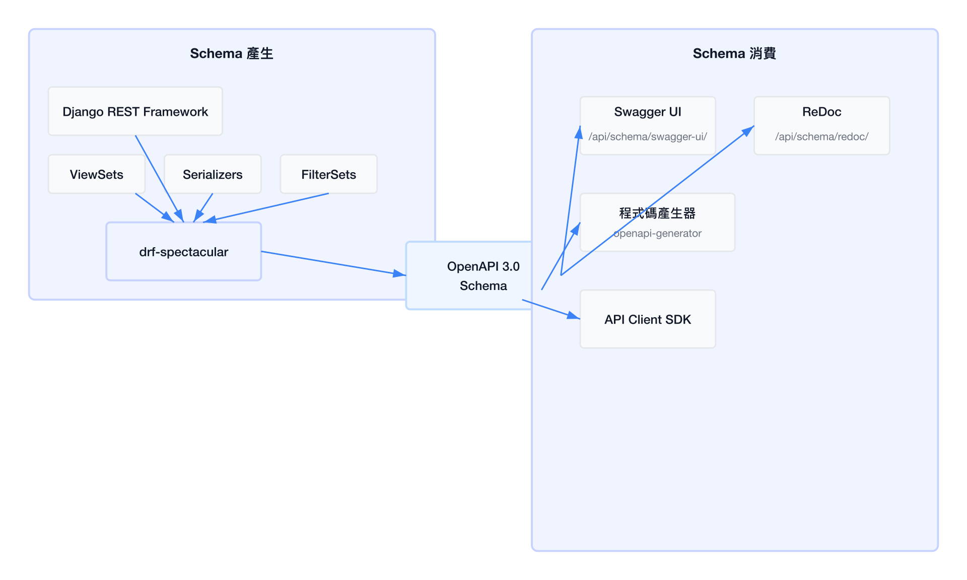 OpenAPI Schema 產生與使用
