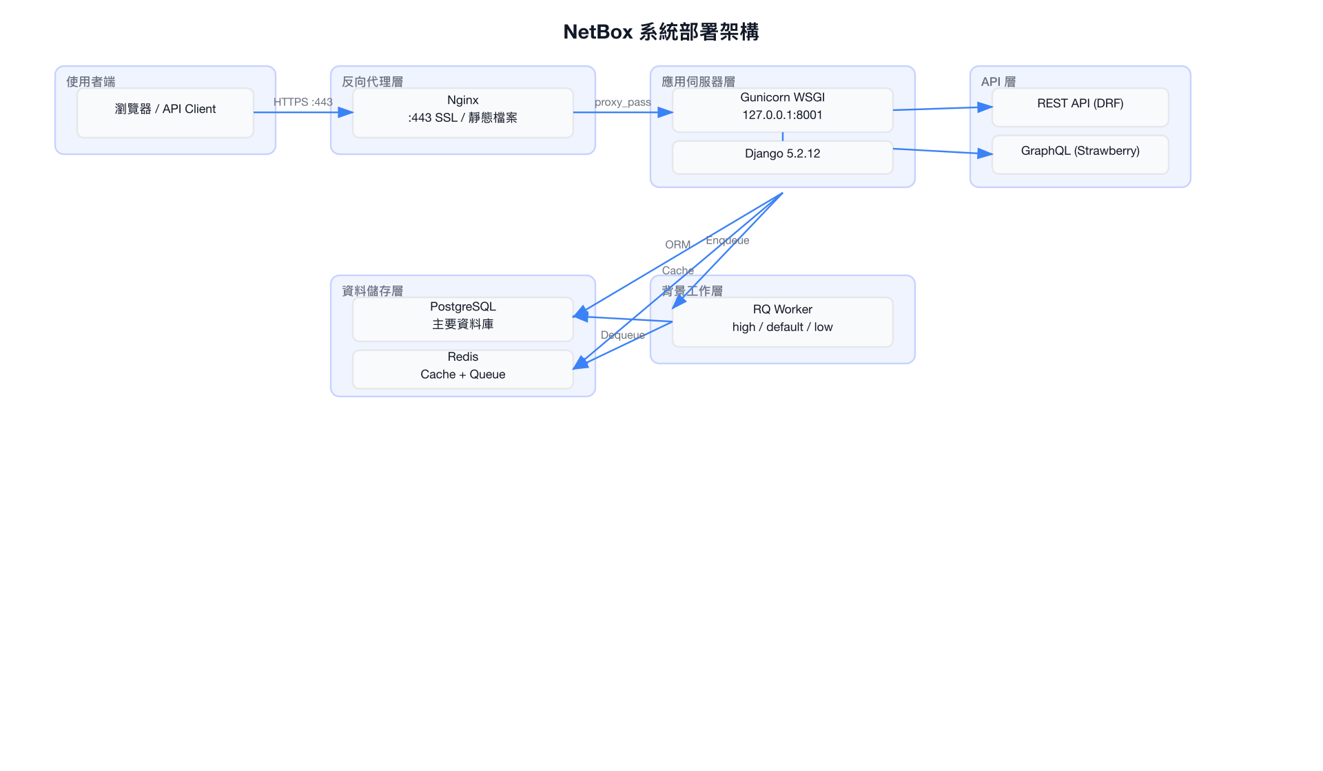NetBox 系統部署架構