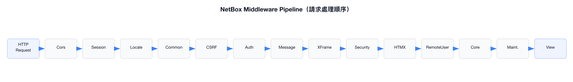 Middleware 處理流程